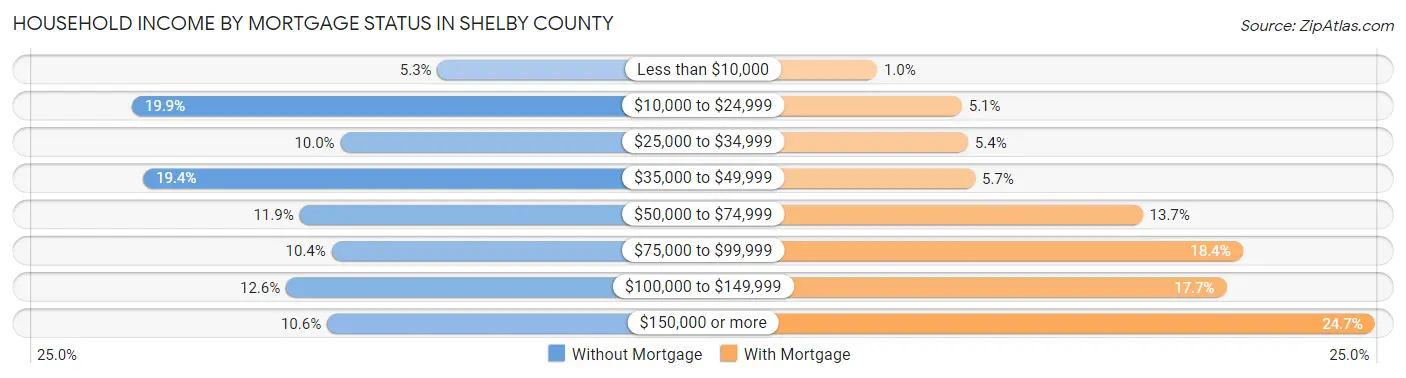Household Income by Mortgage Status in Shelby County