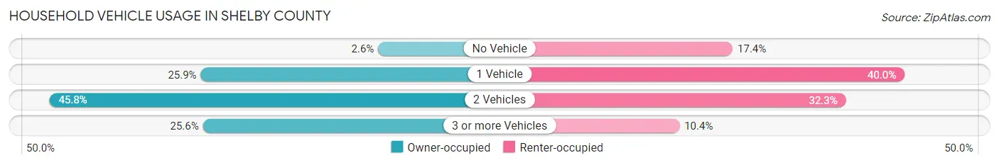 Household Vehicle Usage in Shelby County