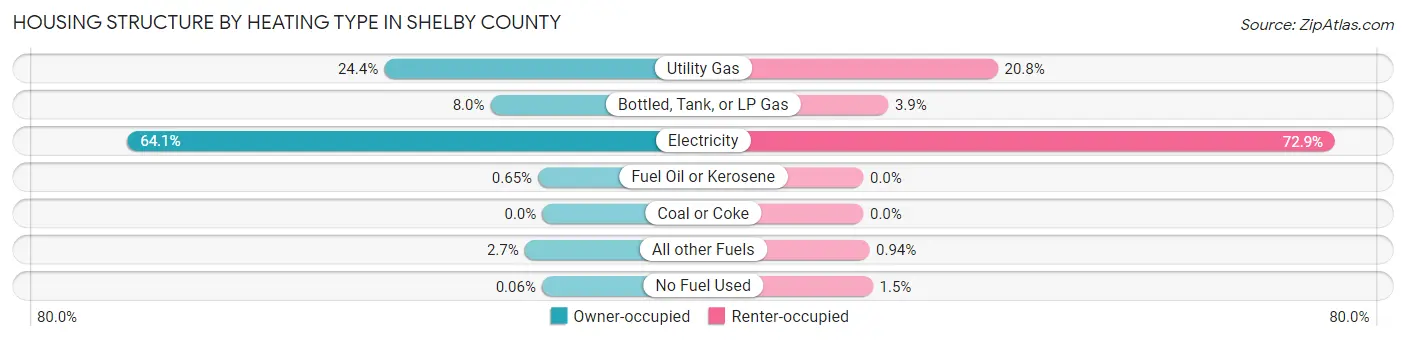 Housing Structure by Heating Type in Shelby County