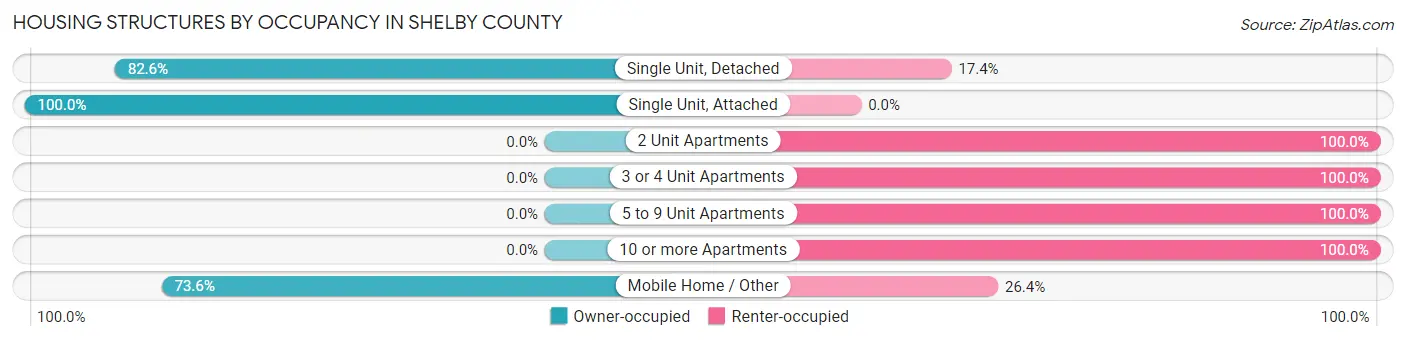 Housing Structures by Occupancy in Shelby County