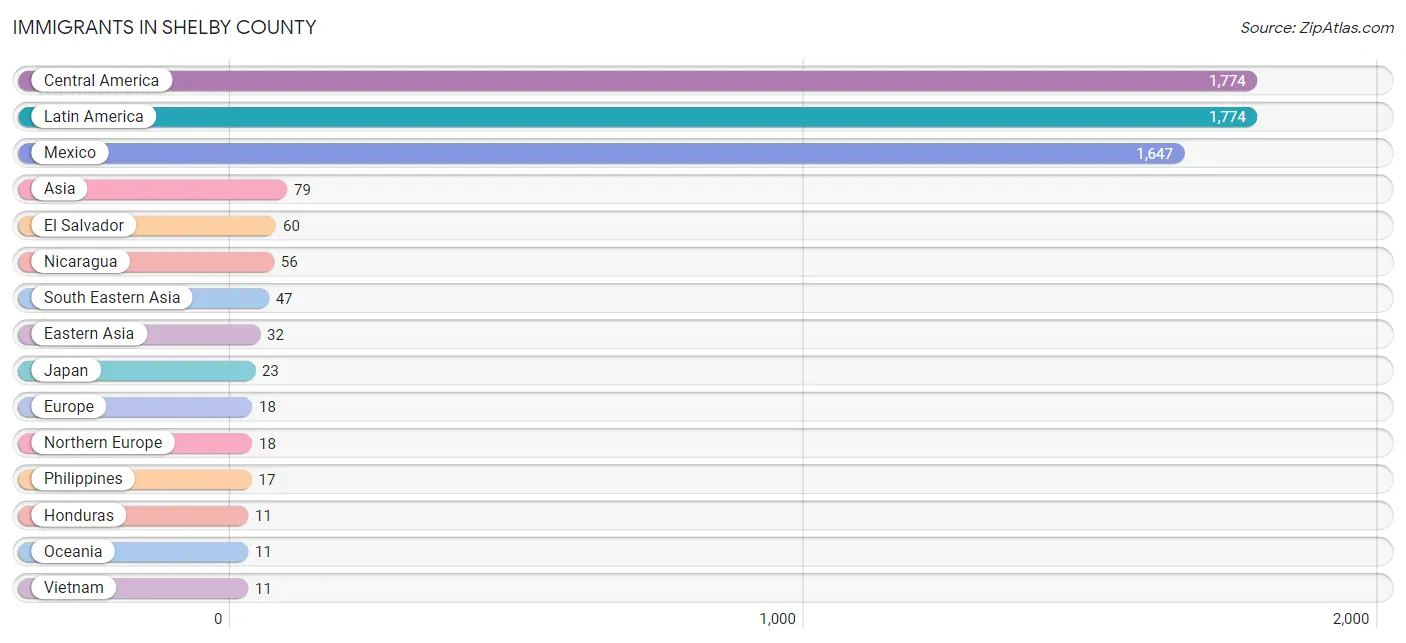 Immigrants in Shelby County