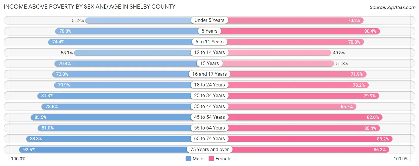 Income Above Poverty by Sex and Age in Shelby County