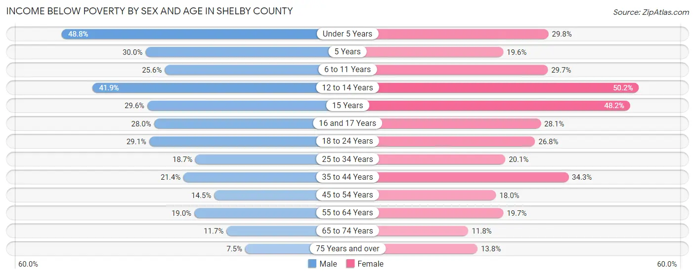 Income Below Poverty by Sex and Age in Shelby County