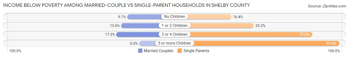Income Below Poverty Among Married-Couple vs Single-Parent Households in Shelby County