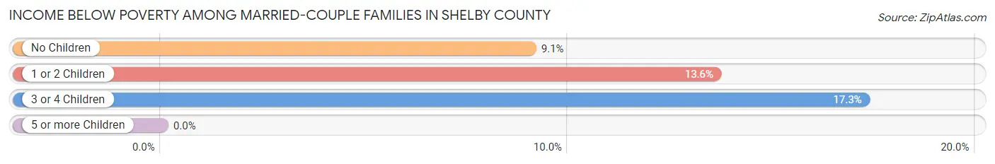 Income Below Poverty Among Married-Couple Families in Shelby County
