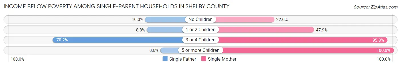 Income Below Poverty Among Single-Parent Households in Shelby County