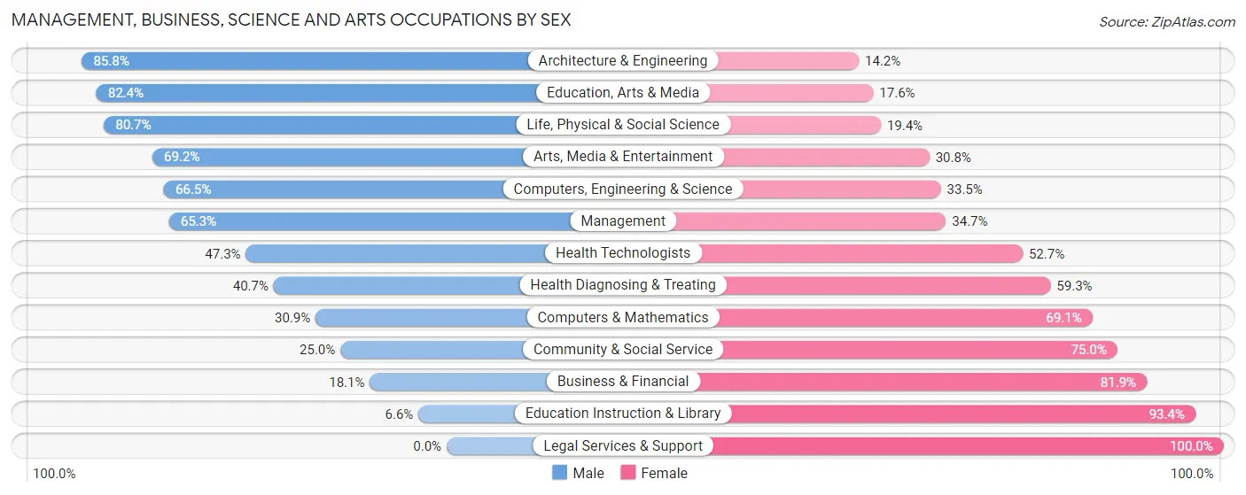 Management, Business, Science and Arts Occupations by Sex in Shelby County