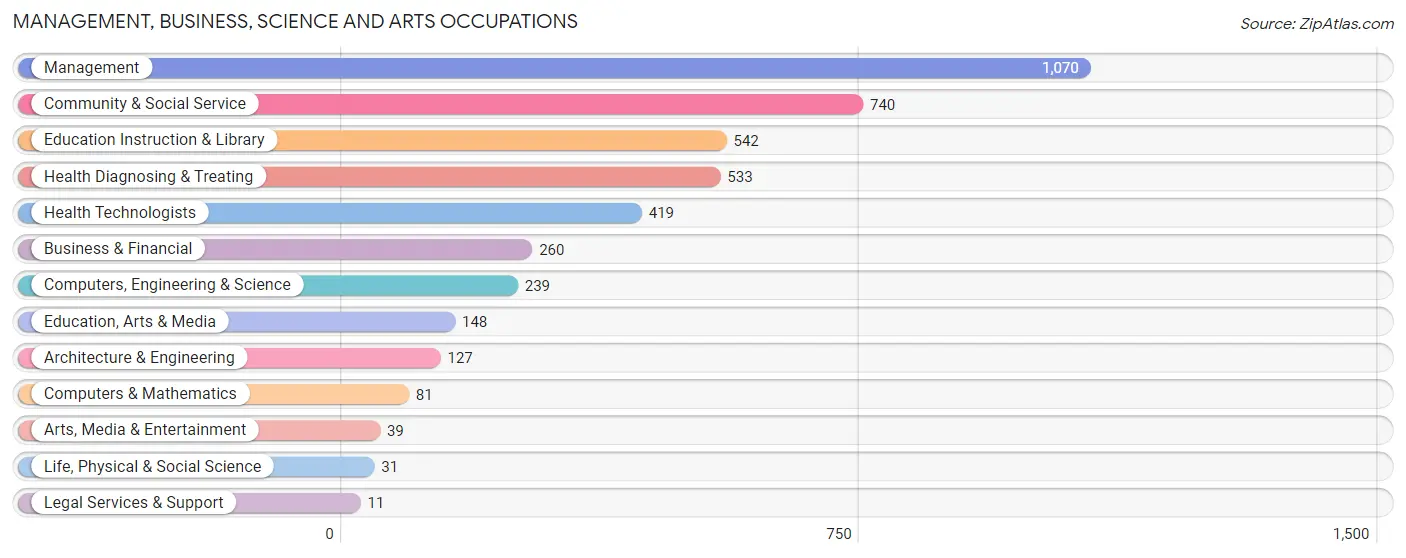 Management, Business, Science and Arts Occupations in Shelby County