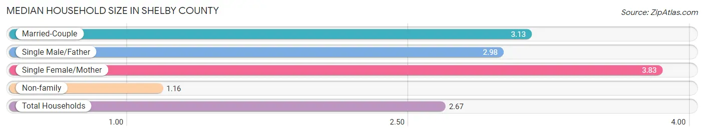 Median Household Size in Shelby County
