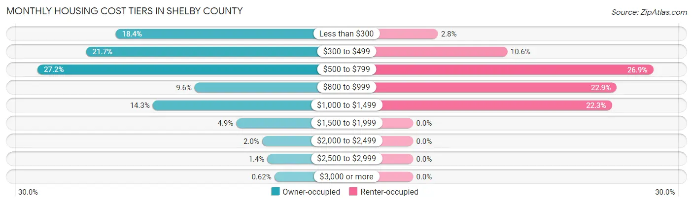 Monthly Housing Cost Tiers in Shelby County