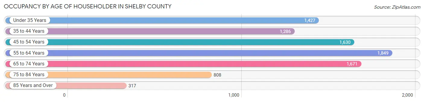 Occupancy by Age of Householder in Shelby County