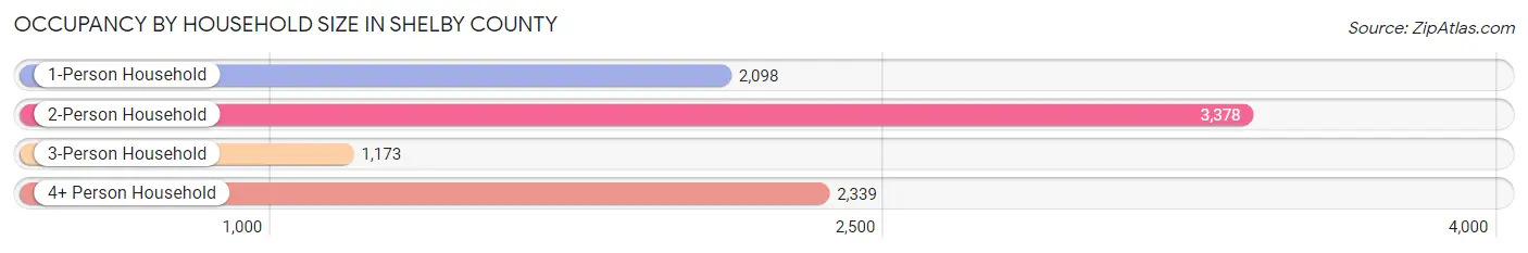 Occupancy by Household Size in Shelby County