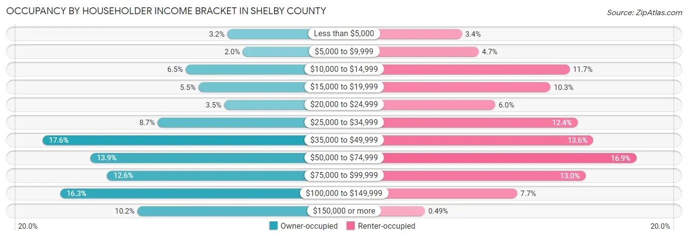 Occupancy by Householder Income Bracket in Shelby County