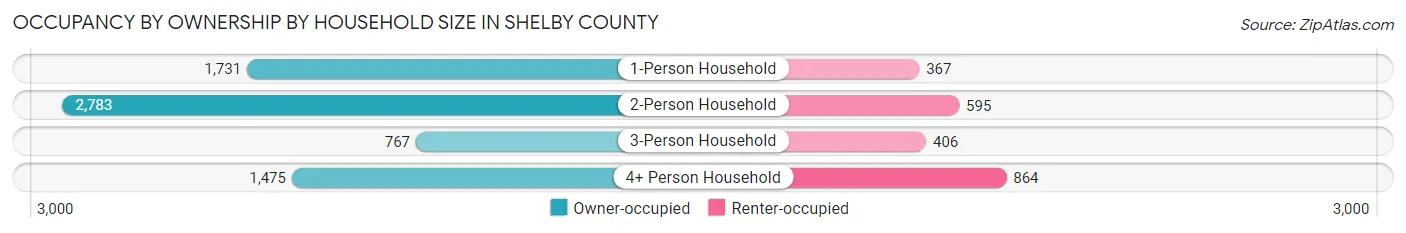 Occupancy by Ownership by Household Size in Shelby County