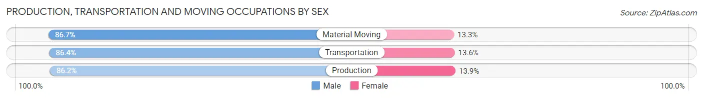 Production, Transportation and Moving Occupations by Sex in Shelby County