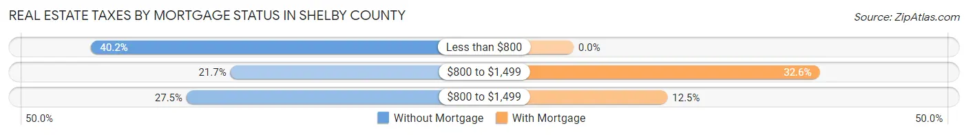 Real Estate Taxes by Mortgage Status in Shelby County