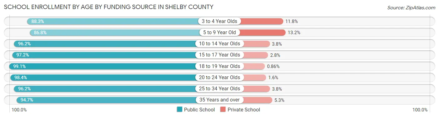 School Enrollment by Age by Funding Source in Shelby County