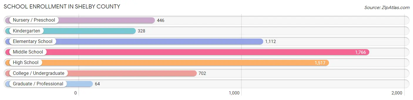 School Enrollment in Shelby County