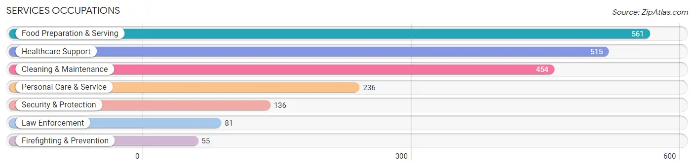 Services Occupations in Shelby County