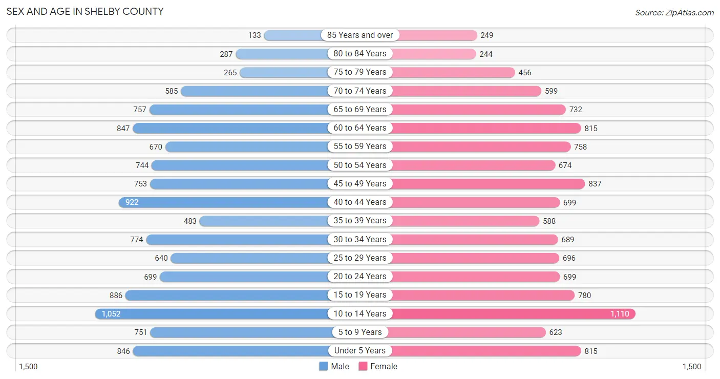 Sex and Age in Shelby County