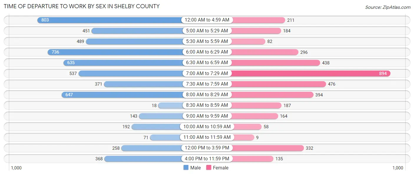 Time of Departure to Work by Sex in Shelby County