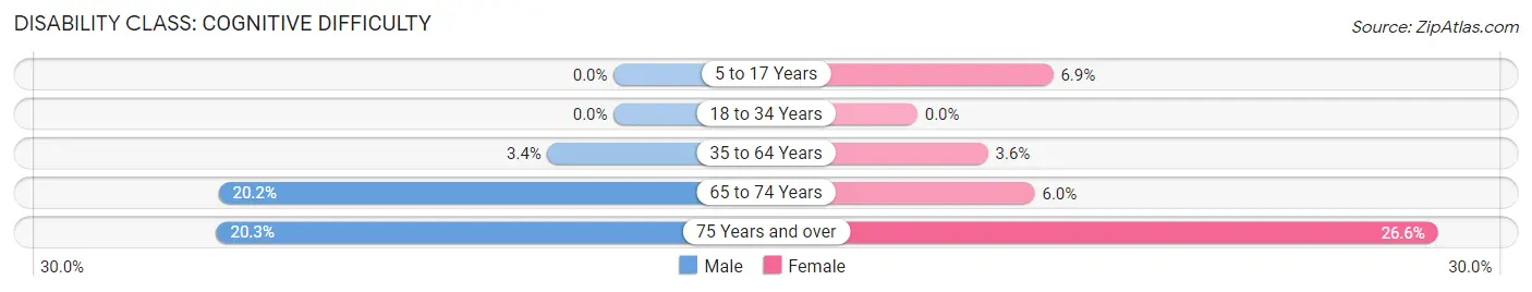 Disability in Sherman County: <span>Cognitive Difficulty</span>