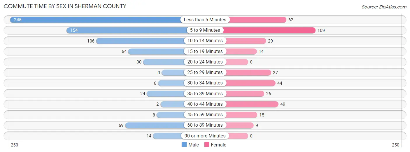 Commute Time by Sex in Sherman County