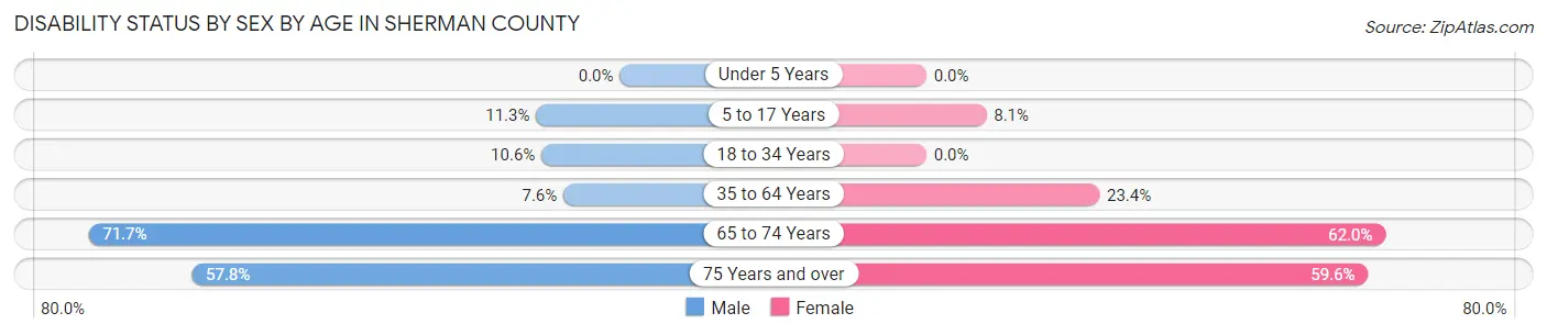 Disability Status by Sex by Age in Sherman County