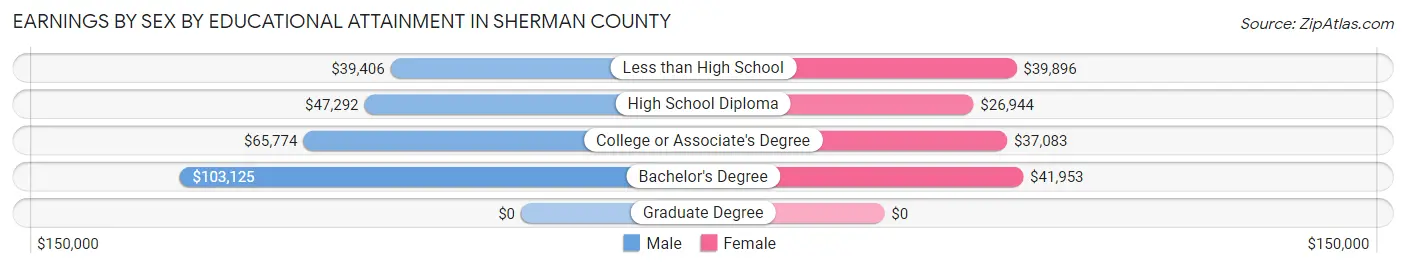 Earnings by Sex by Educational Attainment in Sherman County