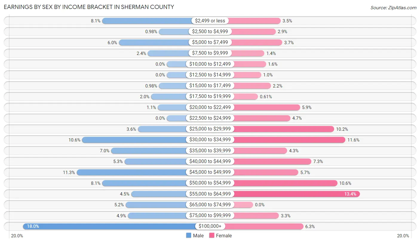 Earnings by Sex by Income Bracket in Sherman County