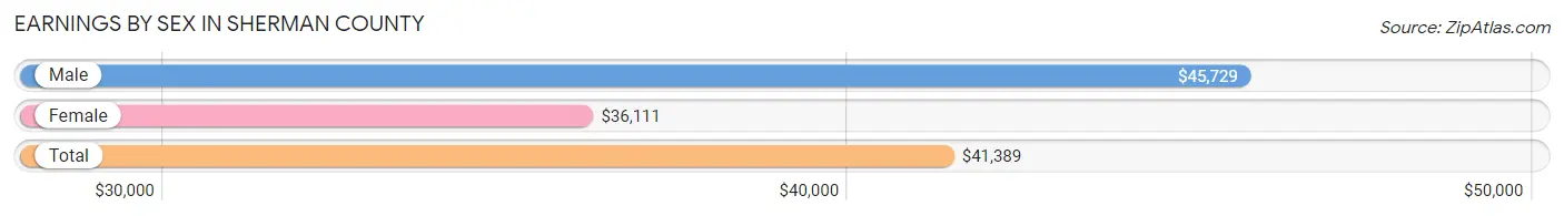 Earnings by Sex in Sherman County