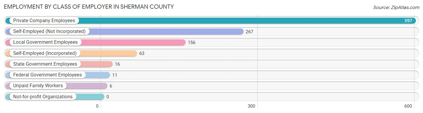 Employment by Class of Employer in Sherman County