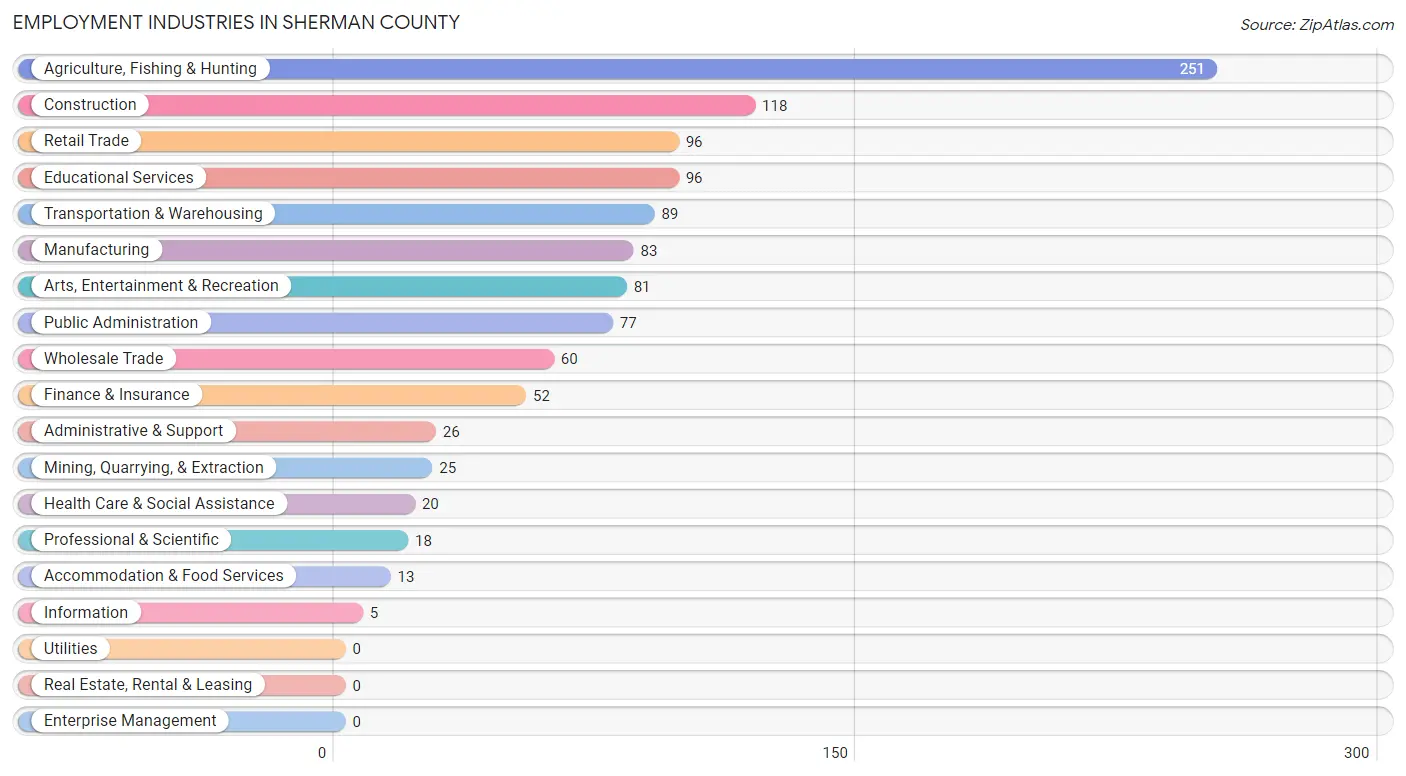 Employment Industries in Sherman County
