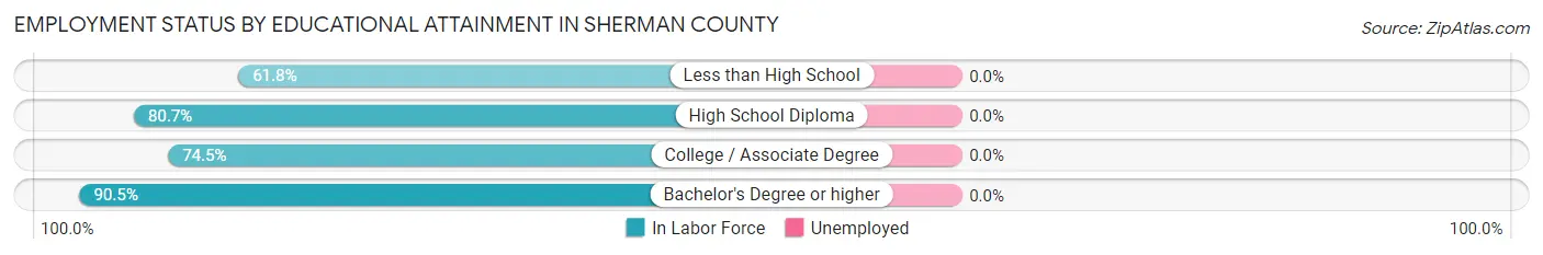 Employment Status by Educational Attainment in Sherman County