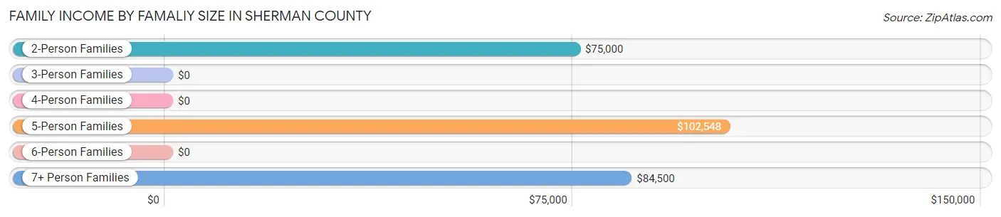 Family Income by Famaliy Size in Sherman County