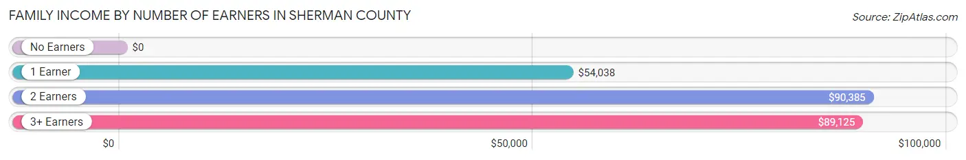 Family Income by Number of Earners in Sherman County