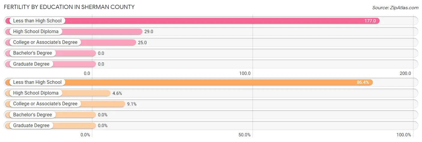 Female Fertility by Education Attainment in Sherman County