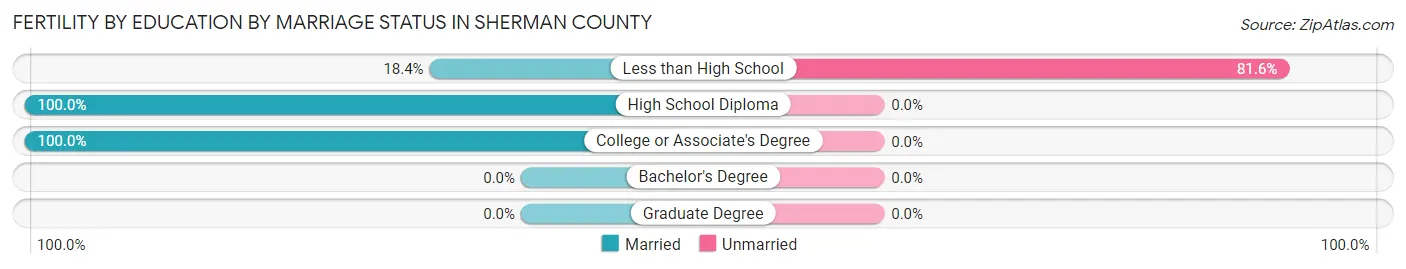 Female Fertility by Education by Marriage Status in Sherman County