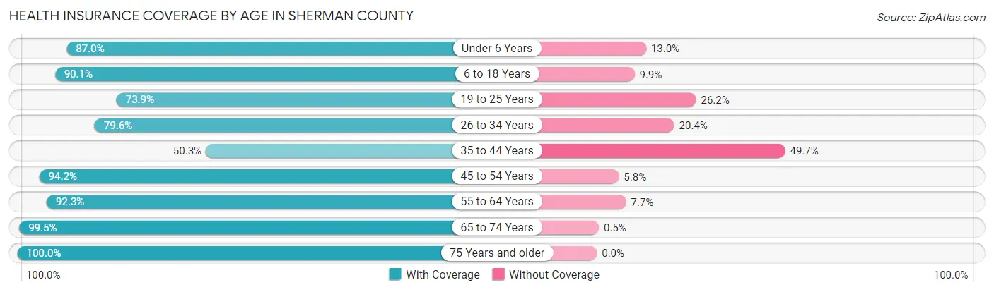 Health Insurance Coverage by Age in Sherman County