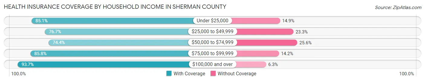 Health Insurance Coverage by Household Income in Sherman County