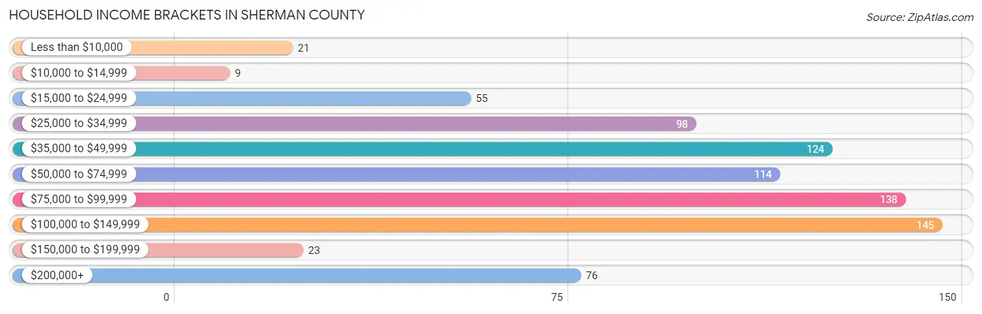Household Income Brackets in Sherman County
