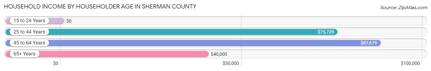 Household Income by Householder Age in Sherman County