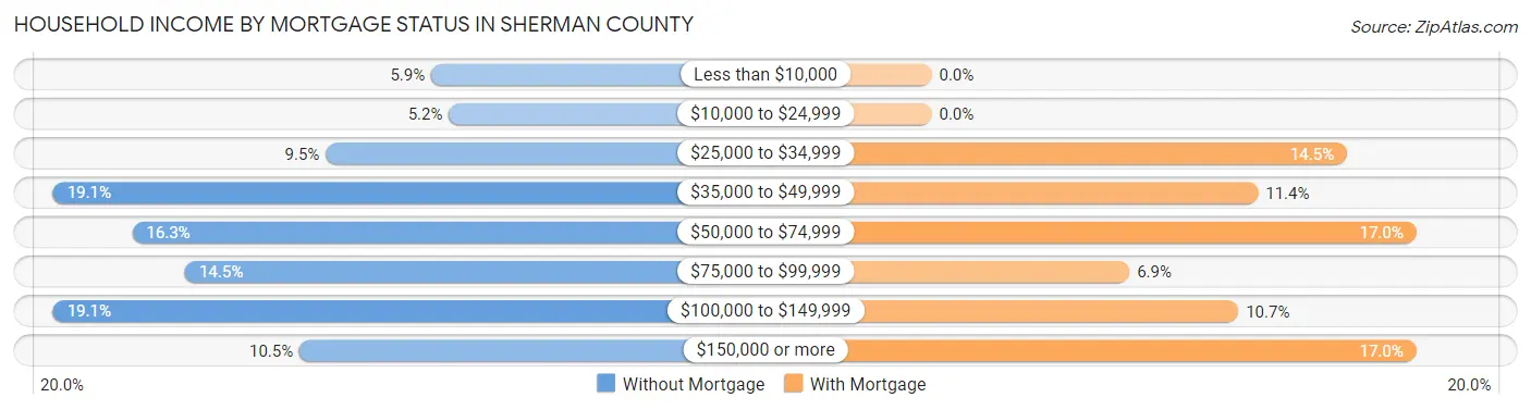 Household Income by Mortgage Status in Sherman County