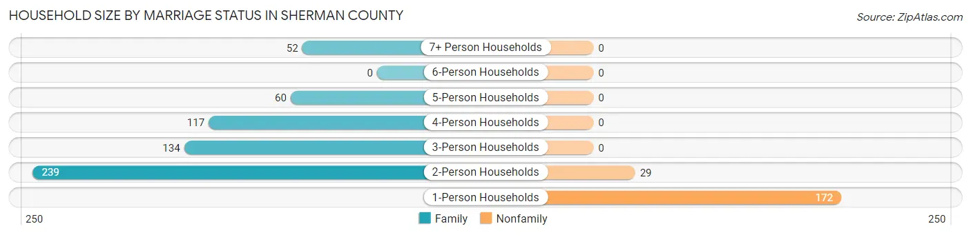 Household Size by Marriage Status in Sherman County