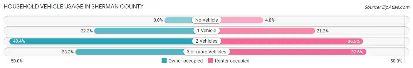 Household Vehicle Usage in Sherman County