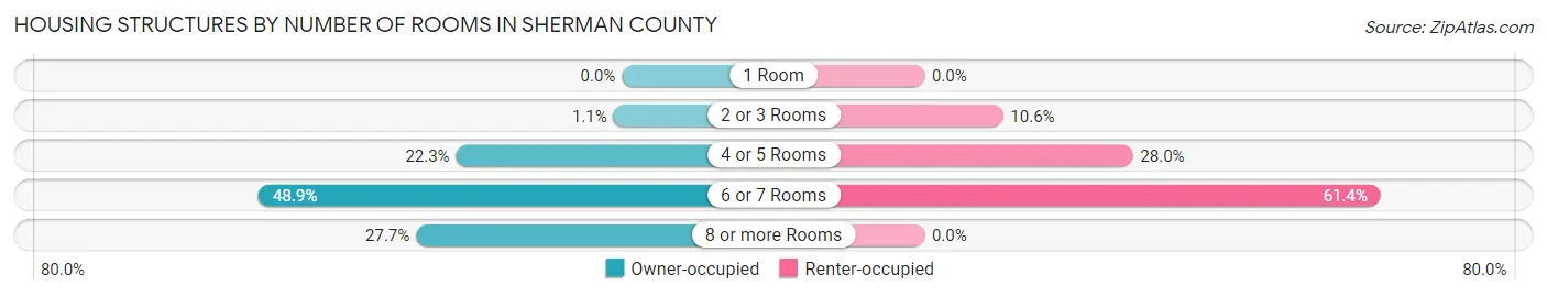 Housing Structures by Number of Rooms in Sherman County