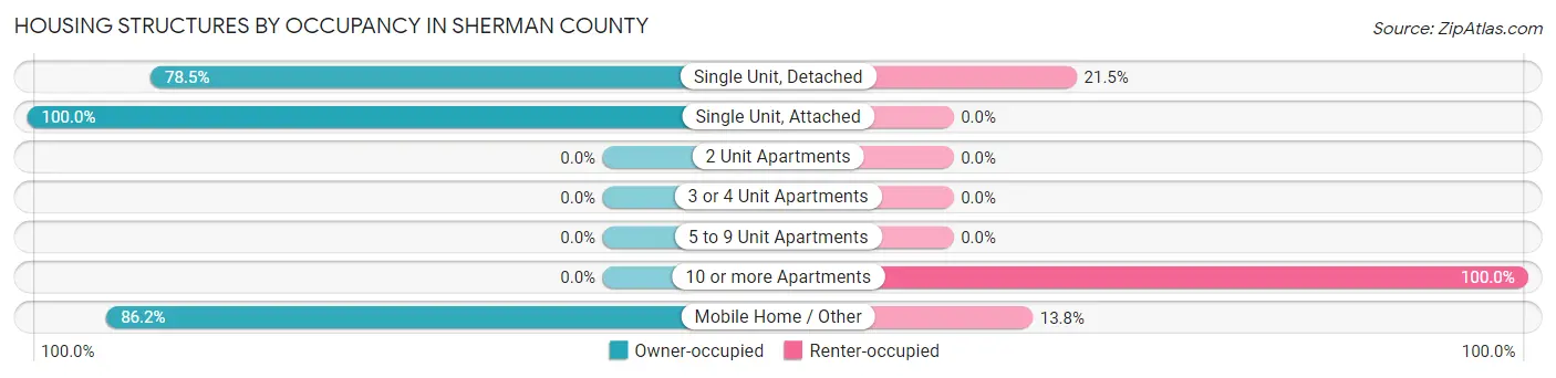 Housing Structures by Occupancy in Sherman County