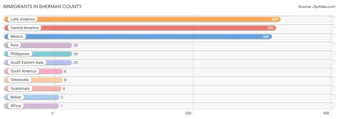 Immigrants in Sherman County