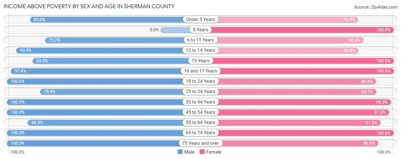 Income Above Poverty by Sex and Age in Sherman County