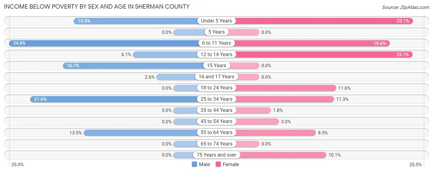 Income Below Poverty by Sex and Age in Sherman County